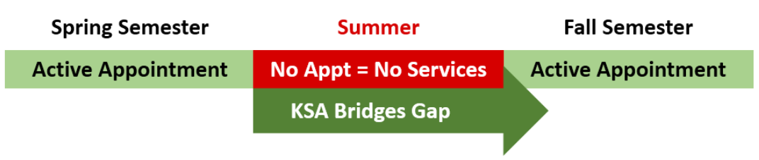 If no summer appointment there are no services provided. KSA bridges gap between active appointments 