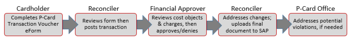 Visual of the PCard process summary outlined in the text