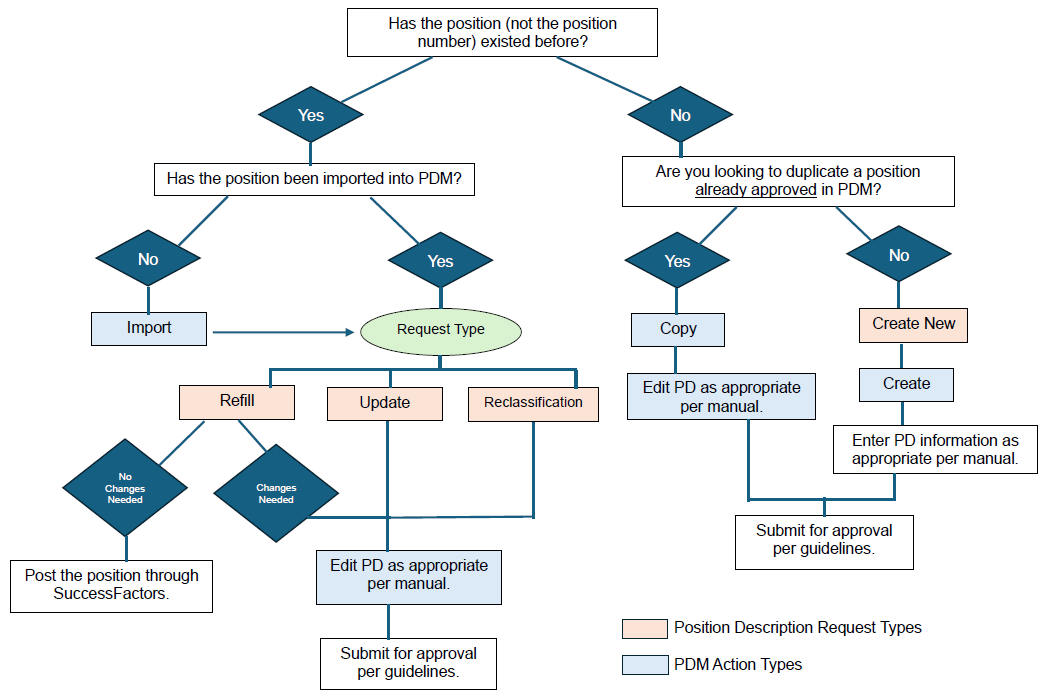 PDM Flowchart