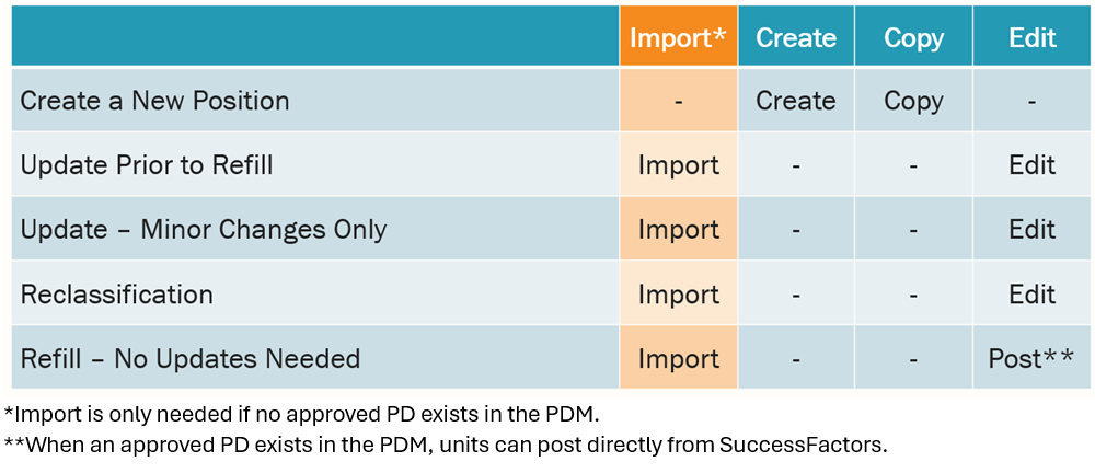 Request Type and PDM Action Type table