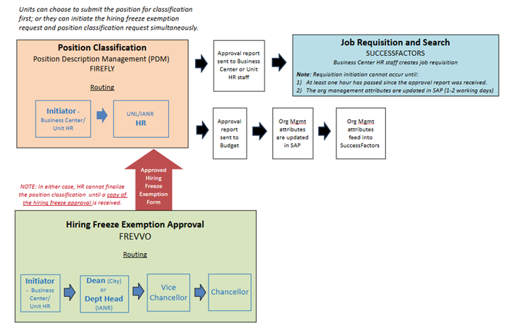 NewRefill for Posting flowchart