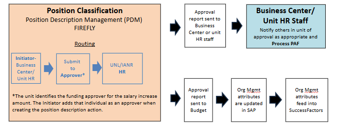 Reclassification flowchart