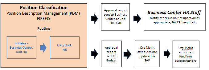 Update flowchart