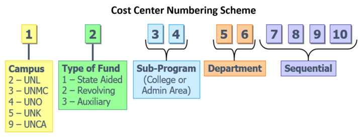 Cost Center Numbering Scheme