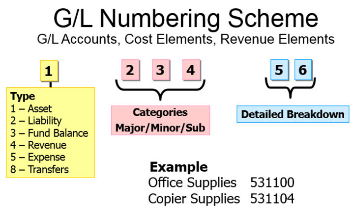 General Ledger number structure