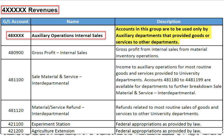 GLs for Auxiliary Operations Internal Sales start with 48