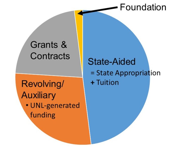 Funding Sources Pie Chart