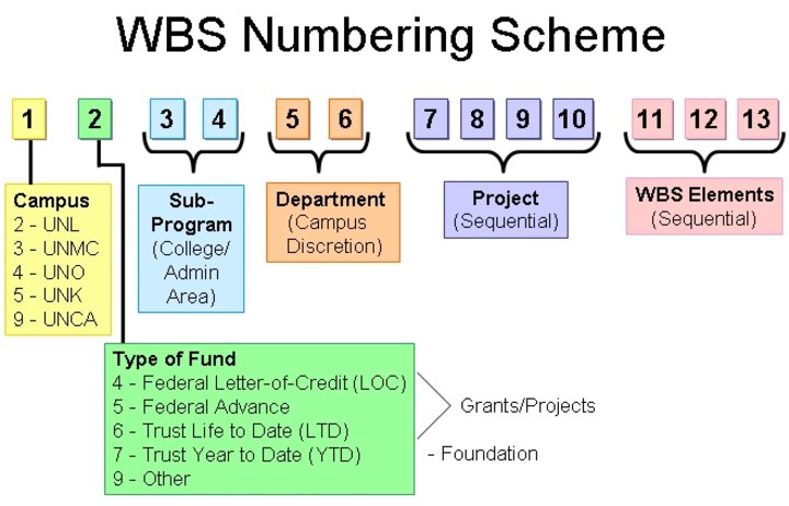 WBS Structure