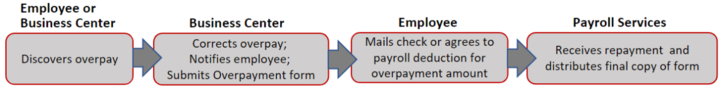 Payroll Overpayment Request Process Steps