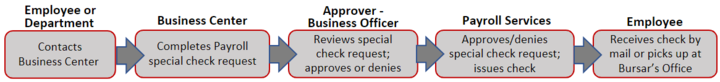 Payroll Special Check Request Process Steps